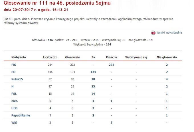 Głosowanie nad projektem uchwały o zarządzeniu ogólnokrajowego referendum w sprawie reformy systemu oświaty