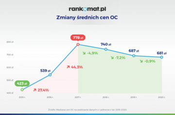 Ubezpieczenia OC w&nbsp;I p&oacute;łroczu 2020 roku