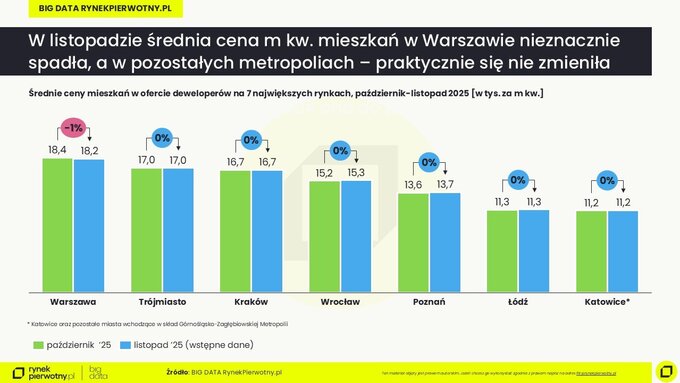 Ceny mieszkań listopad 2025 &ndash; wstępne dane