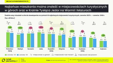 Najtańsze mieszkania wakacyjne