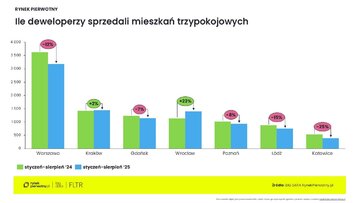 Preferencje kupujących mieszkania &ndash; wrzesień 2025 mieszkania trzypokojowe
