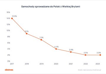 Samochody sprowadzane do Polski