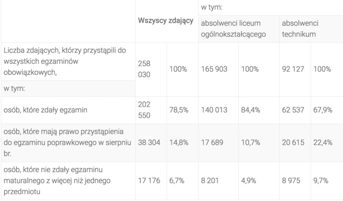 Wyniki egzaminu maturalnego