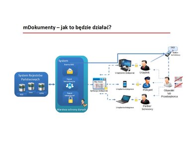 Miniatura: mDokumenty funkcjonują od tygodnia. Jak...