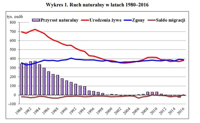 Ruch naturalny w latach 1980-2016