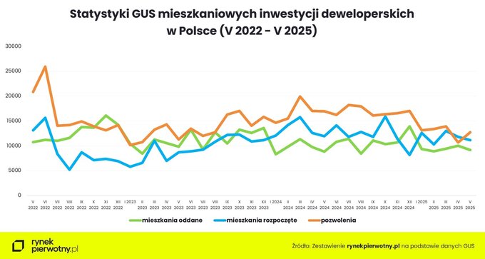Statystyki budownictwa mieszkaniowego GUS