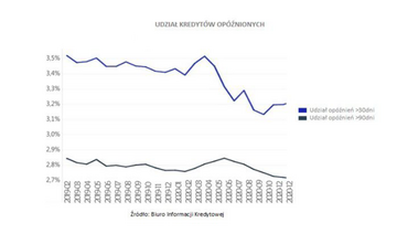 Wykres 8. Udział kredyt&oacute;w op&oacute;źnionych