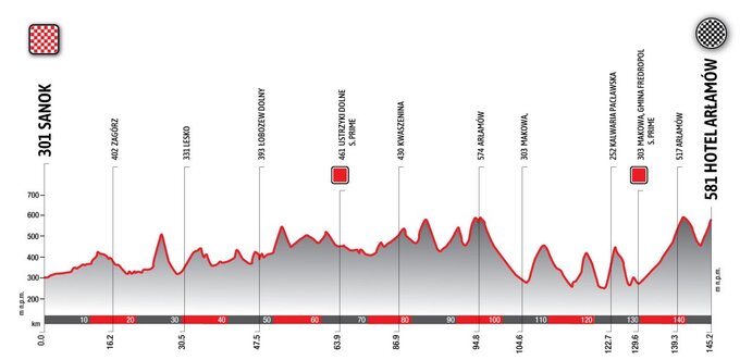 Etap 5: Niedziela 28 maja: Sanok &ndash; Hotel Arłam&oacute;w | Polska