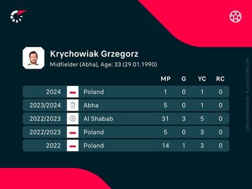 Występy Grzegorza Krychowiaka