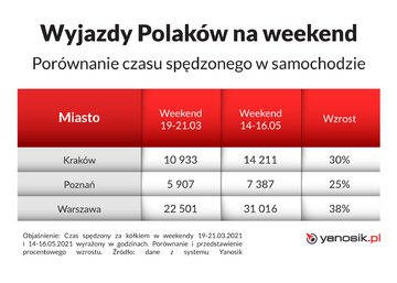 Weekendowe wyjazdy Polak&oacute;w