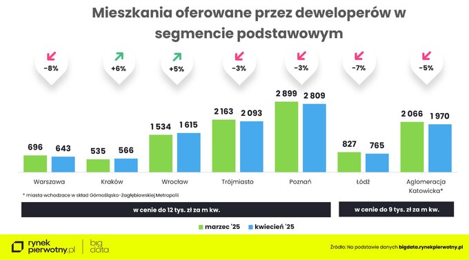 Mieszkania oferowane przez deweloperów w segmencie podstawowym