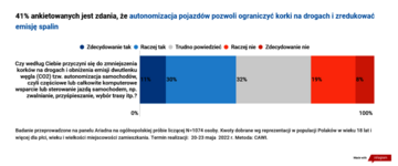 Polacy o&nbsp;zakazie aut spalinowych