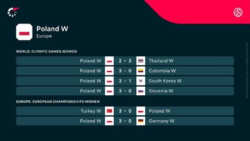 Wyniki ostatnich mecz&oacute;w polskich siatkarek