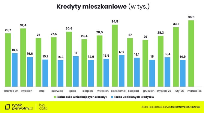 Wyk. 1 – kredyty mieszkaniowe