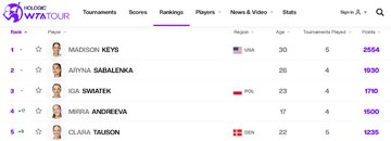 Ranking WTA Race