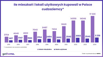 Ile mieszkań i&nbsp;lokali użytkowych kupowali w&nbsp;Polsce cudzoziemcy