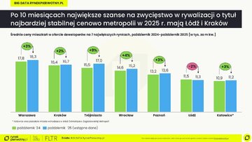 Średnie ceny mieszkań październik 2024 i&nbsp;października 2025 &ndash; wstępne dane