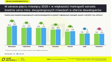 Mieszkania dwupokojowe w&nbsp;metropoliach