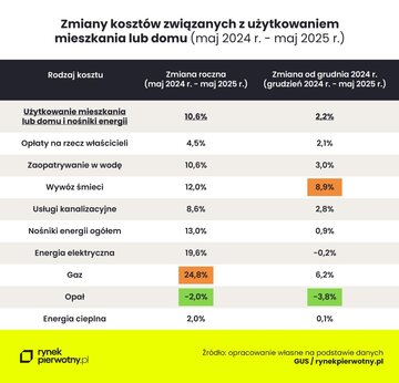 Zestawienie koszt&oacute;w użytkowania mieszkania