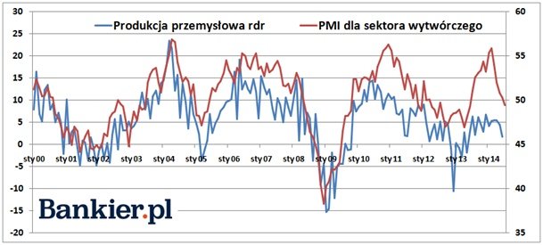 Recesja Zagraża Polsce Indeks Pmi Coraz Niżej Komentarz Bankie Biznes Wprost 6560