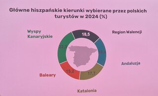 Hiszpańskie kierunki wybierane przez Polaków