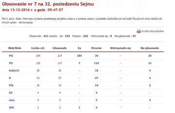 Głosowanie ws. odrzucenia projektu PSL o&nbsp;kwocie wolnej