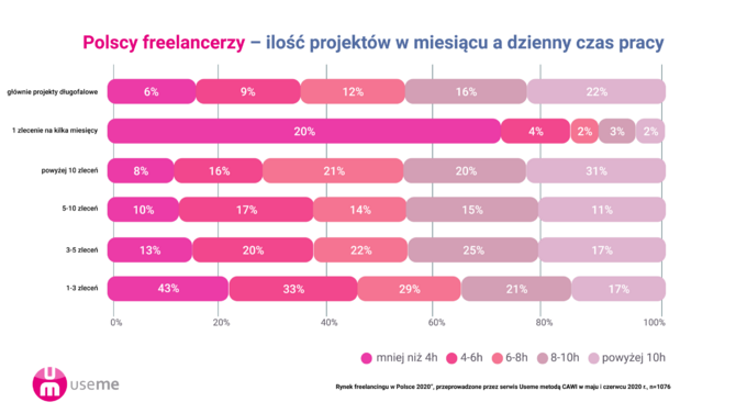 Freelancerzy: raport