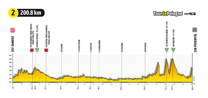 Etap 2 Tour de Pologne UCI World Tour: Z Zamościa do Przemyśla - profil trasy