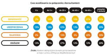 Czas oczekiwania na połączenie z konsultantem 06