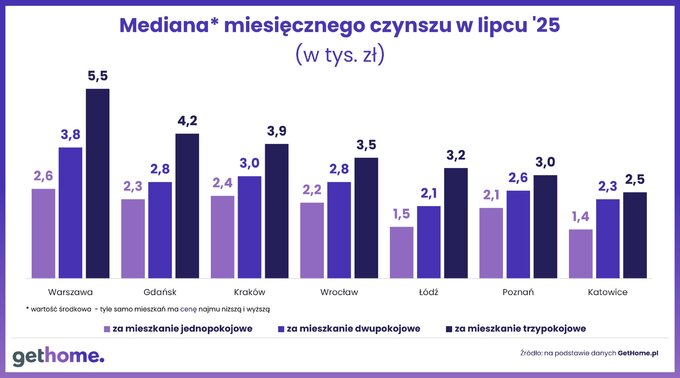Mediana miesięcznego czynszu w lipcu 2025