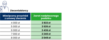 Tabelka Rozliczenie za&nbsp;2022&nbsp;r. dopłaty i&nbsp;zwroty &ndash; zleceniobiorcy