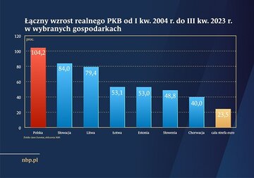 Wykres obrazujący łączny wzrost realnego PKP
