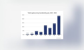 Przestępczość związana z&nbsp;kryptowalutami w&nbsp;latach 2015&ndash;2022