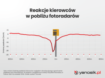 Fotoradary i&nbsp;reakcje kierowc&oacute;w