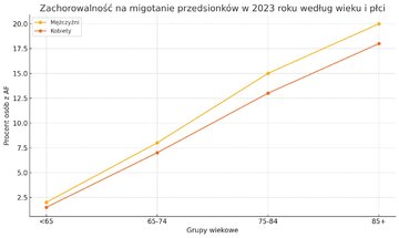 Zachorowalność na&nbsp;migotanie przedsionk&oacute;w w&nbsp;2023&nbsp;r., wg płci