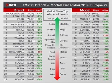 Sprzedaż nowych aut w&nbsp;Europie w&nbsp;grudniu 2019 roku