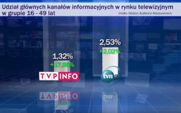 Infografika w&nbsp;TVP