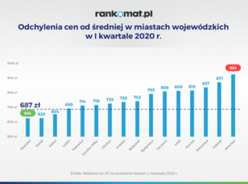 W&nbsp;kt&oacute;rych miastach OC jest najdroższe?