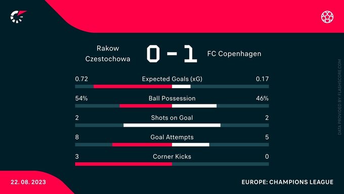 Raków – FC Kopenhaga, statystyki