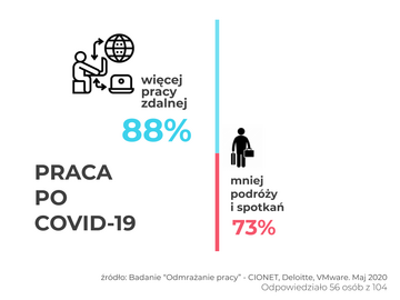 Praca po&nbsp;COVID-19