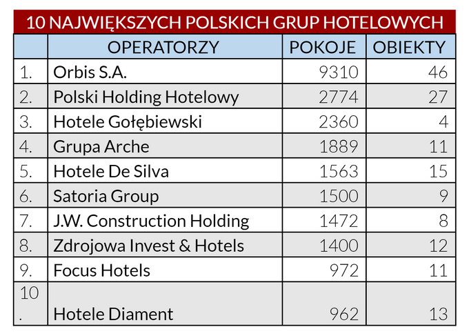 10 największych polskich grup hotelowych