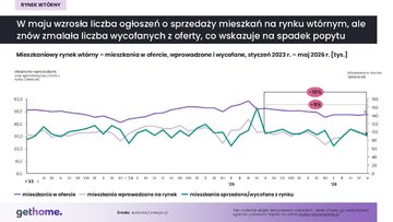 Rynek wt&oacute;rny &ndash; oferta w&nbsp;maju 2026