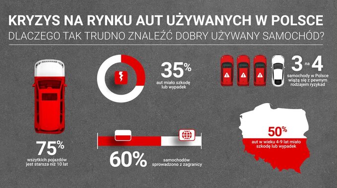 Kryzys na rynku aut używanych w Polsce