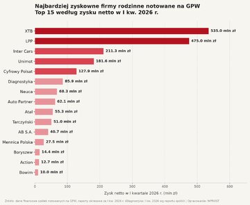 Ranking firm rodzinnych &ndash; infografika