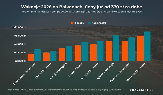 Wakacje na&nbsp;Bałkanach