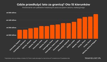 Ceny hoteli poza sezonem (7 września-7 października)