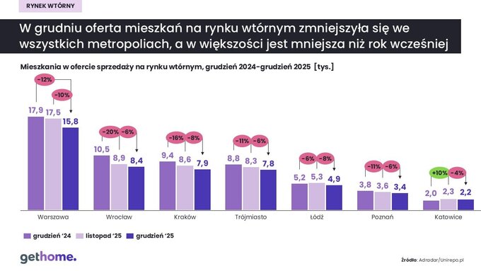 Rynek wt&oacute;rny oferta mieszkań &ndash; grudzień 2025