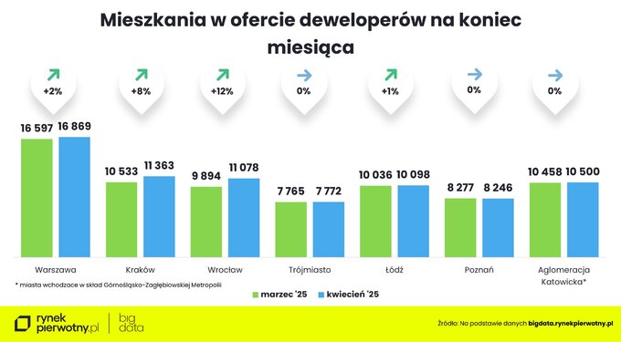 Mieszkania w ofercie deweloperów na koniec miesiąca