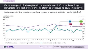 Rynek wtórny w&nbsp;czerwcu 2026 &ndash; oferta w&nbsp;kraju