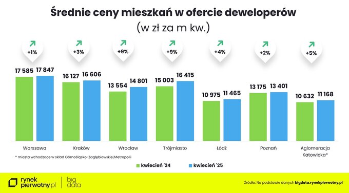 Tab. 2 – średnie ceny mieszkań w ofercie deweloperów